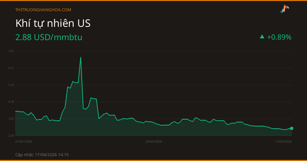 Nhận Định Thị Trường Khí Tự Nhiên US: Tuần 13/04/2026 - 19/04/2026 và Những Biến Động Phía Sau