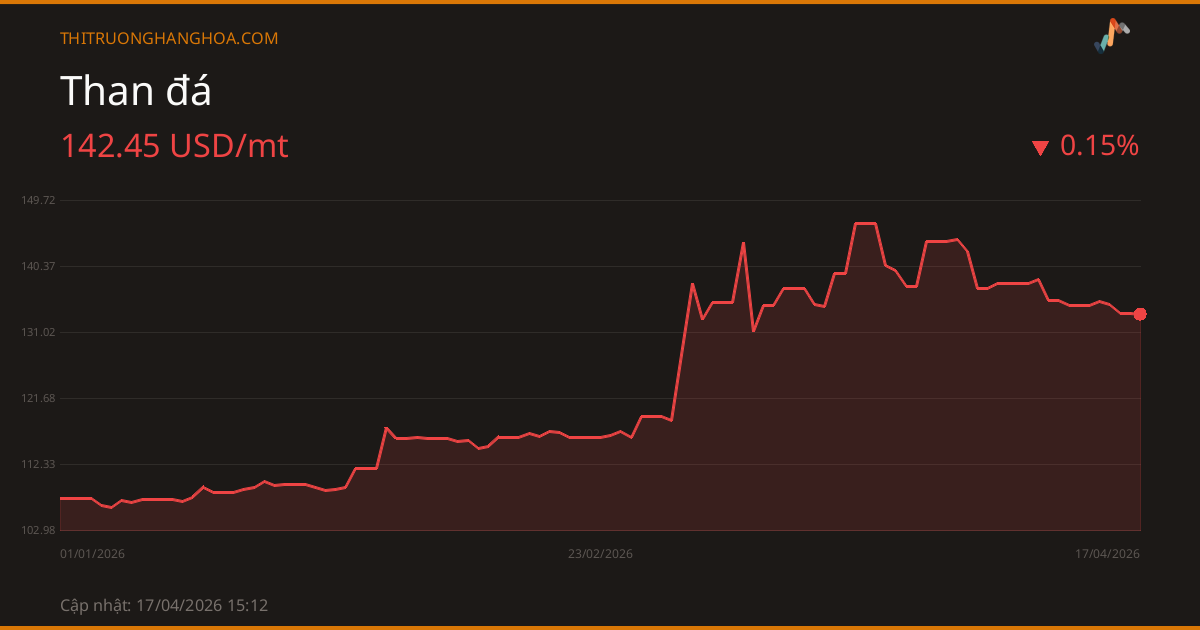 Nhận định Thị trường Than đá Tuần 13/04/2026 - 19/04/2026: Áp Lực Cung Cầu và Tác Động Vĩ Mô